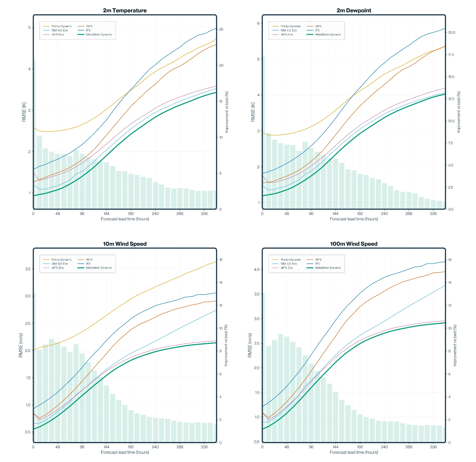RMSE vs. forecast lead time for MetaMesh and input models