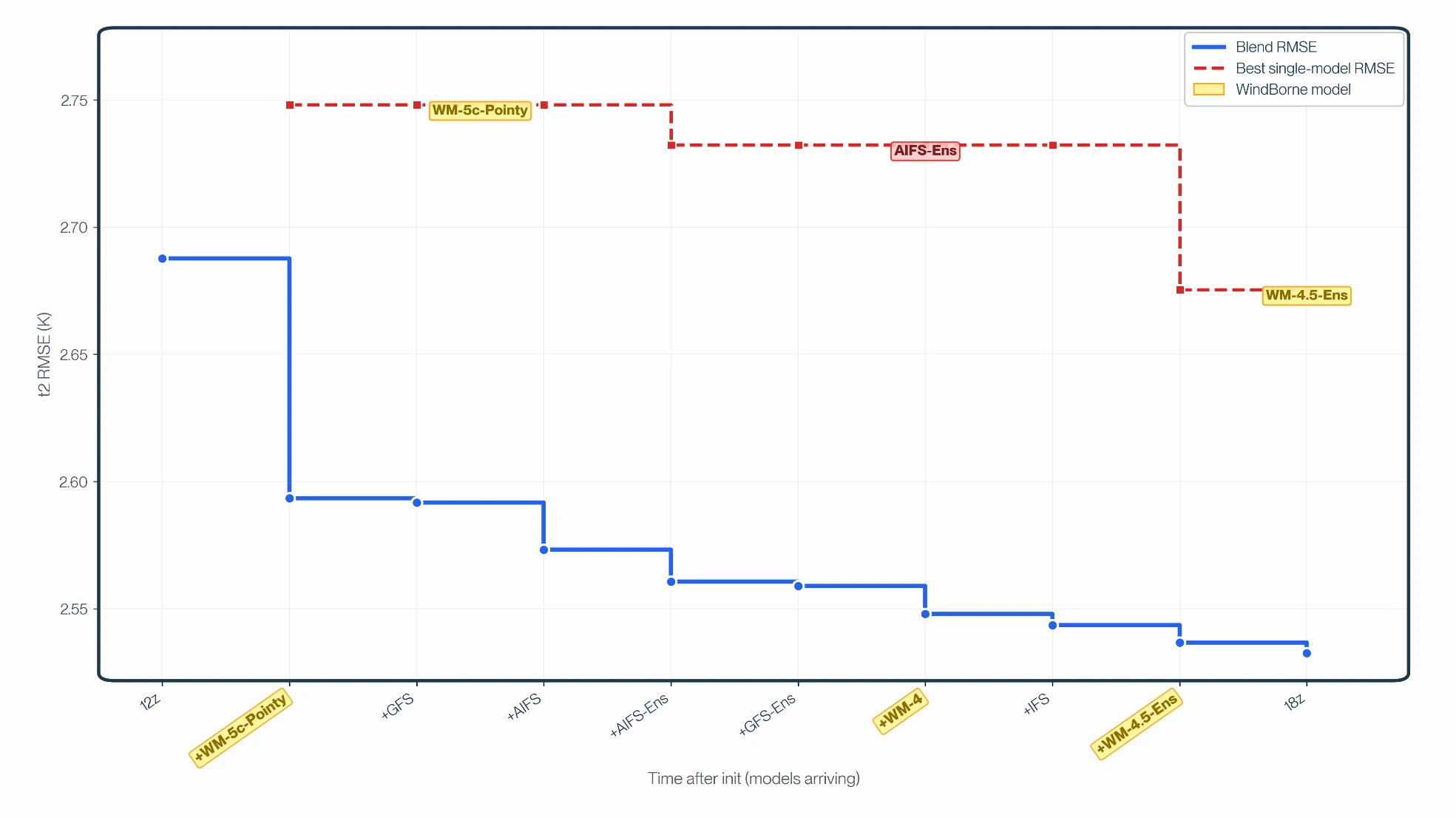 RMSE for 2m temperature at f168 over a forecast cycle