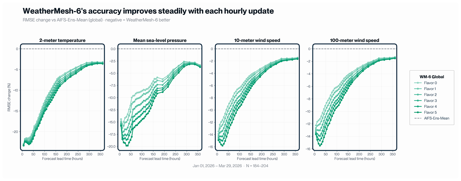 Four line charts comparing WeatherMesh-6 Flavors 0 through 5 with AIFS Ensemble Mean for 2-meter temperature, mean sea-level pressure, 10-meter wind speed, and 100-meter wind speed. Later WeatherMesh-6 flavors generally have lower RMSE.
