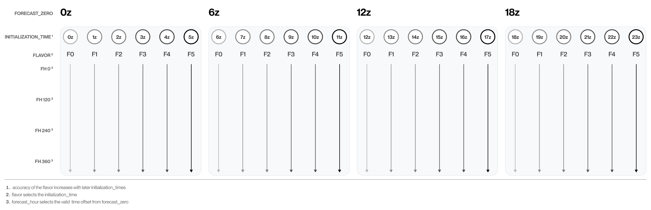 Diagram of WeatherMesh-6 forecast zeros at 0z, 6z, 12z, and 18z. Each forecast-zero window contains six initialization times mapped to Flavors 0 through 5, with forecast hours extending from each initialization.