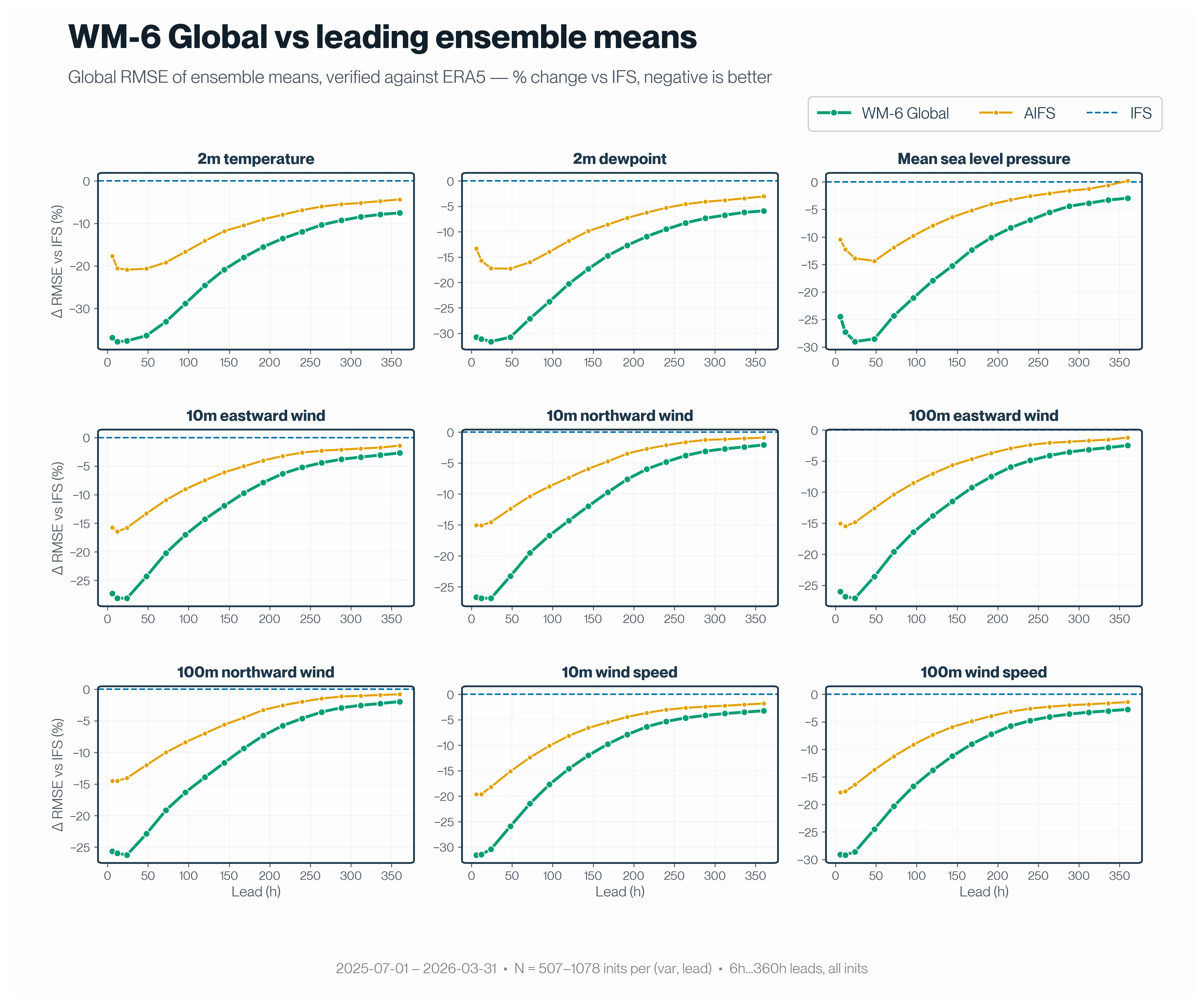 WeatherMesh-6 global skill vs ECMWF IFS